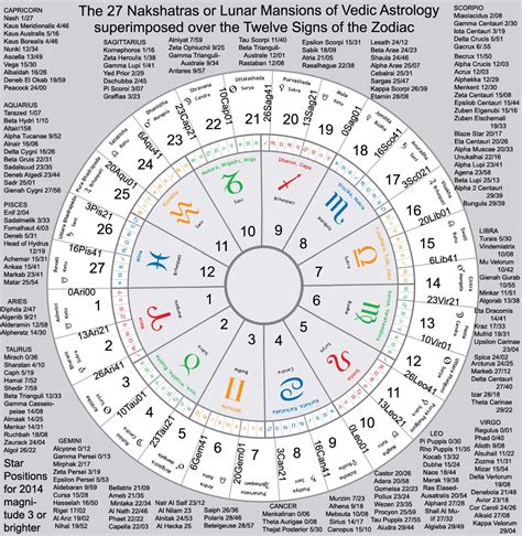 stars in astrology